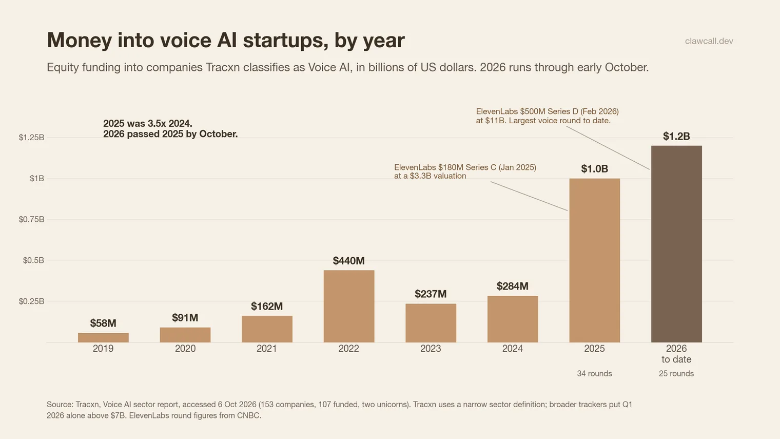 Bar chart of equity funding into voice AI startups by year, 2019 to 2026 to date, from Tracxn: under $500 million a year through 2024, $1 billion in 2025, $1.2 billion in 2026 by early October