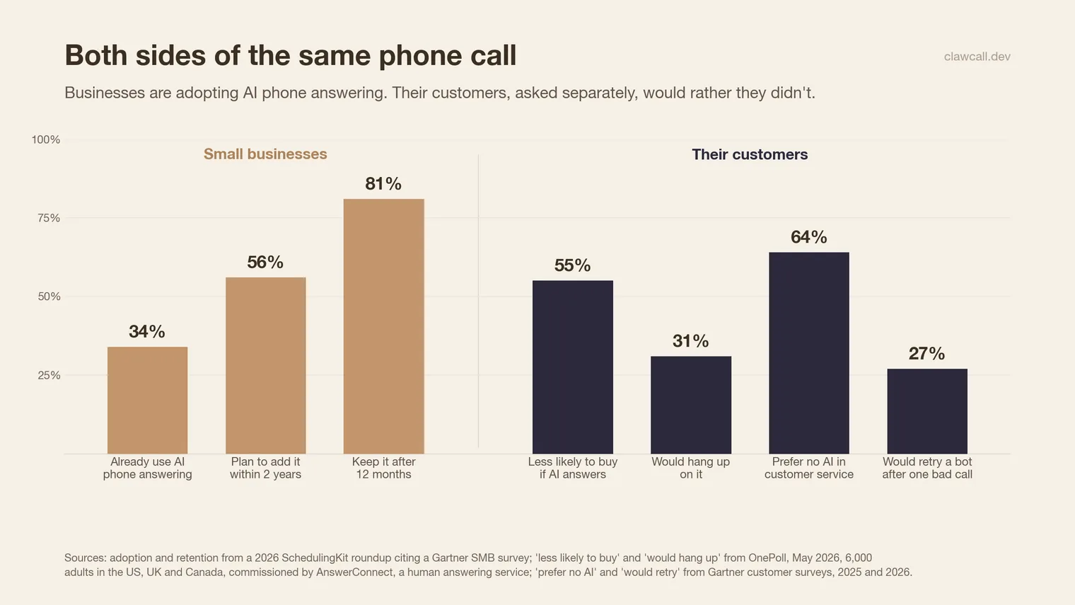 Bar chart comparing small-business adoption of AI phone answering (34% use it, 56% plan to, 81% keep it) with customer sentiment (55% less likely to buy, 31% would hang up, 64% prefer no AI, 27% would retry after a bad call)